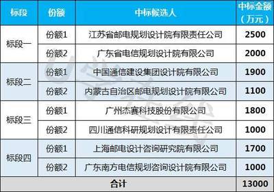 1.3億元!內(nèi)蒙古電信全區(qū)通信工程設(shè)計(jì)服務(wù)集采項(xiàng)目開(kāi)標(biāo)