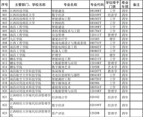 江西高校本科專(zhuān)業(yè)調(diào)整 新增46個(gè)、撤銷(xiāo)74個(gè)，通信工程設(shè)計(jì)方向何去何從？
